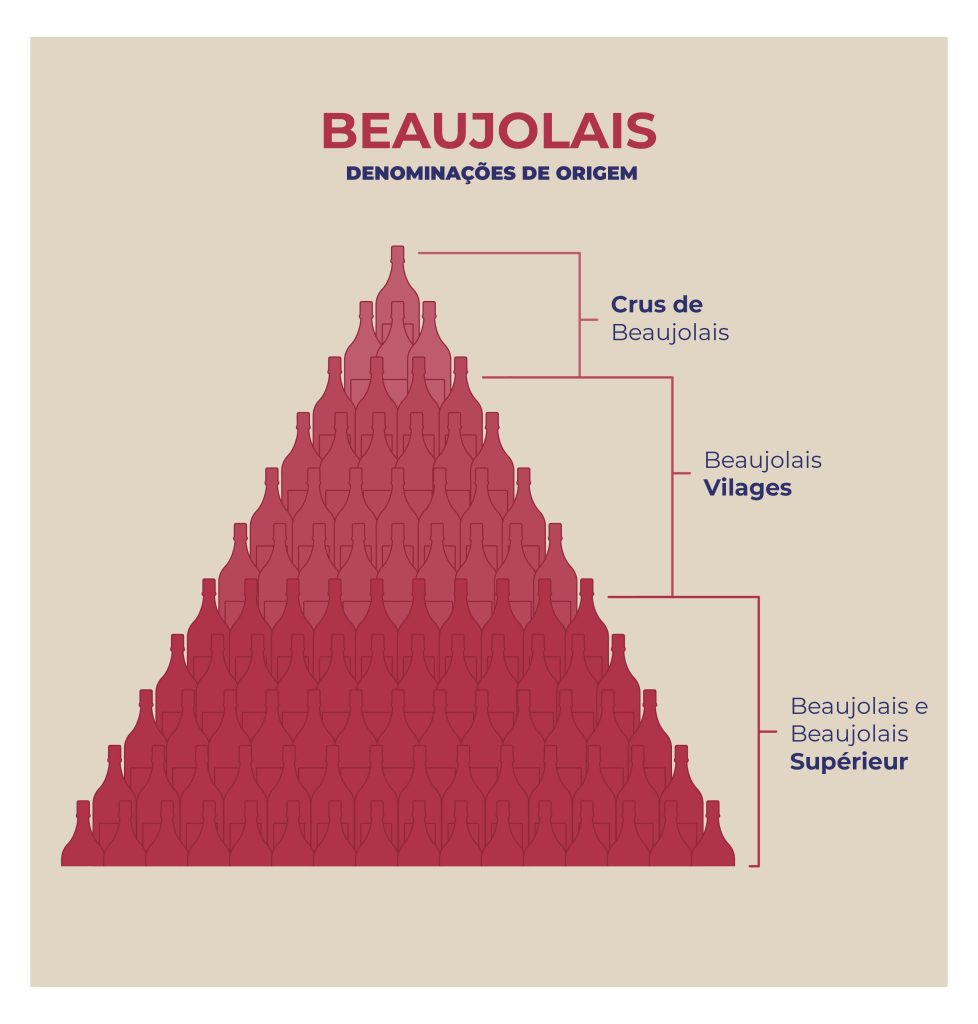 Chart produção de vinhos em Beaujolais
