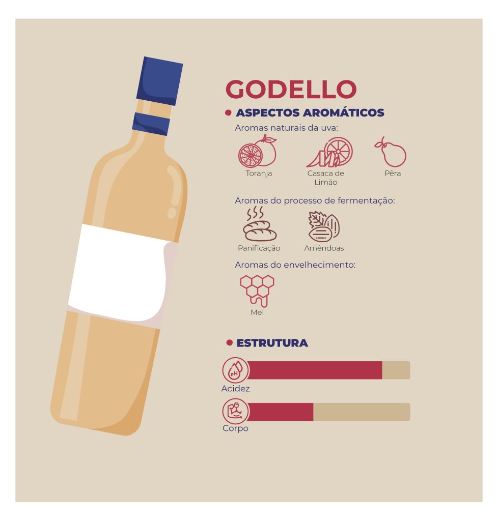 Chart uva Godello